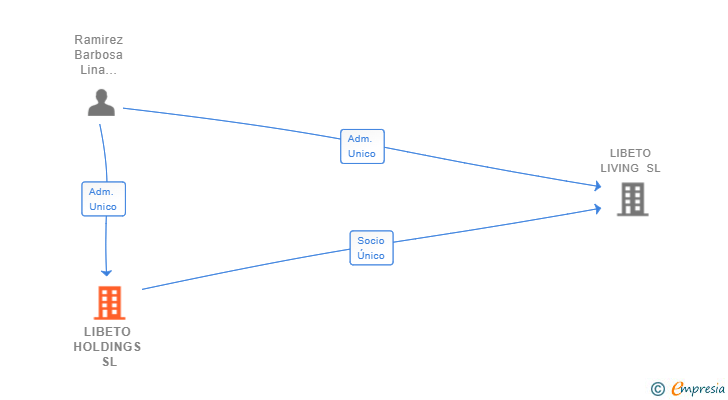 Vinculaciones societarias de LIBETO HOLDINGS SL