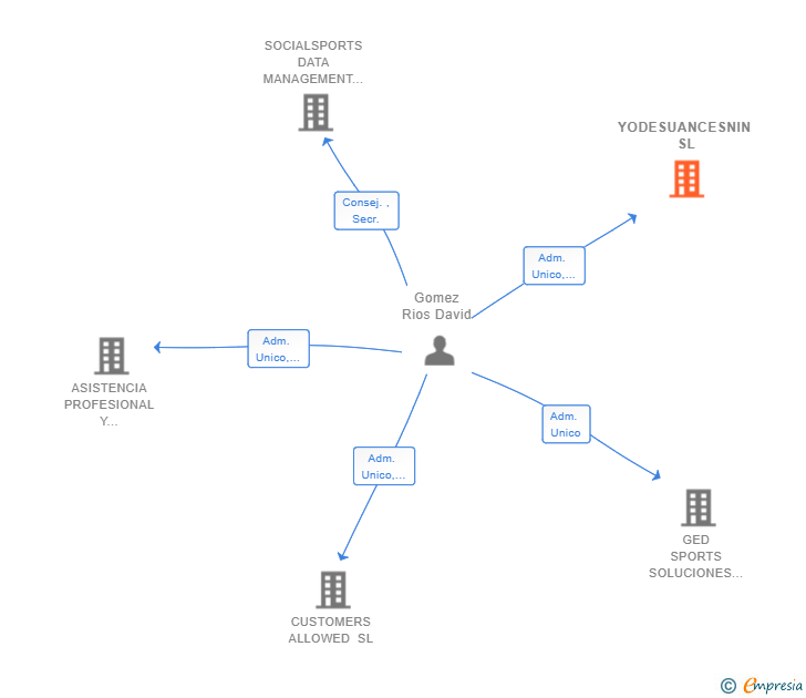 Vinculaciones societarias de YODESUANCESNIN SL