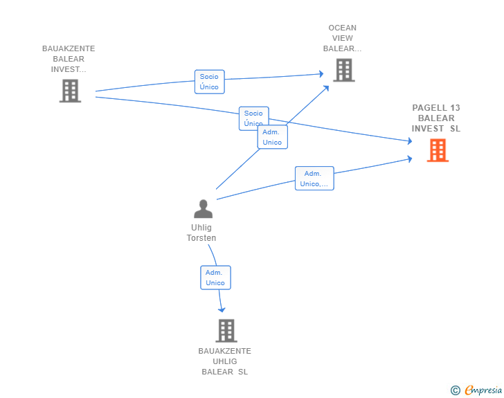 Vinculaciones societarias de PAGELL 13 BALEAR INVEST SL