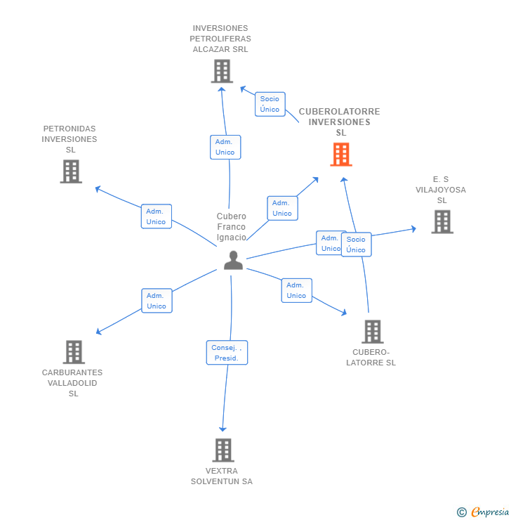 Vinculaciones societarias de CUBEROLATORRE INVERSIONES SL