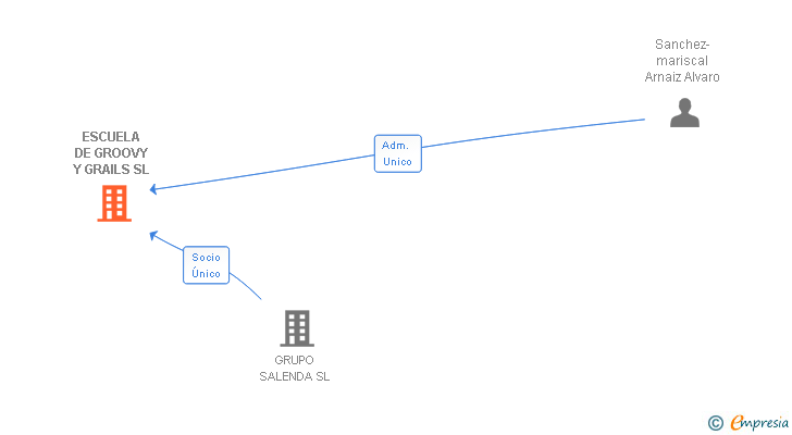 Vinculaciones societarias de ESCUELA DE GROOVY Y GRAILS SL