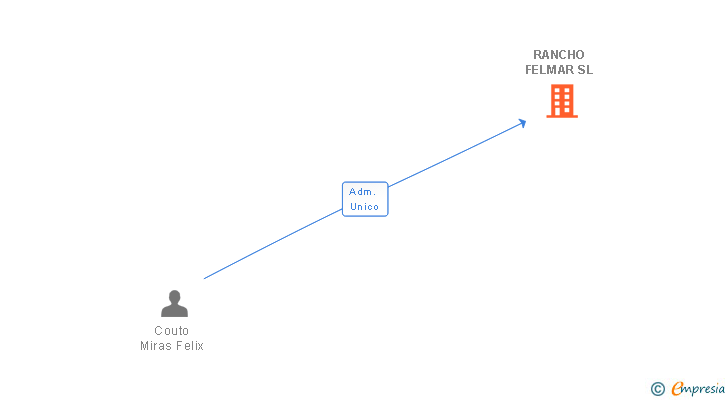 Vinculaciones societarias de RANCHO FELMAR SL