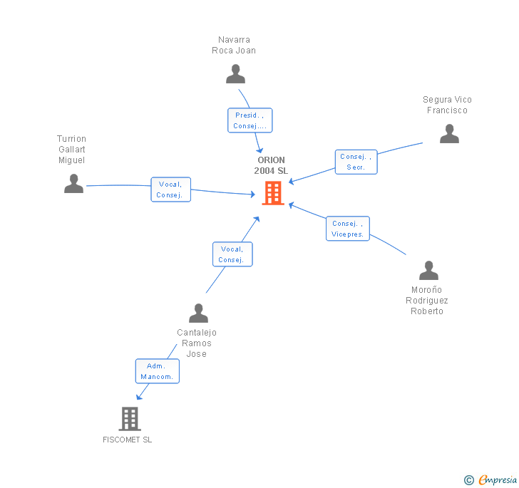 Vinculaciones societarias de ORION 2004 SL