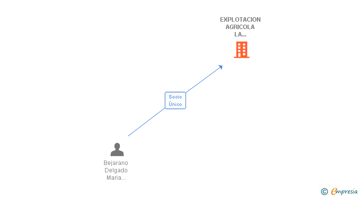 Vinculaciones societarias de EXPLOTACION AGRICOLA LA NAVARRA SL