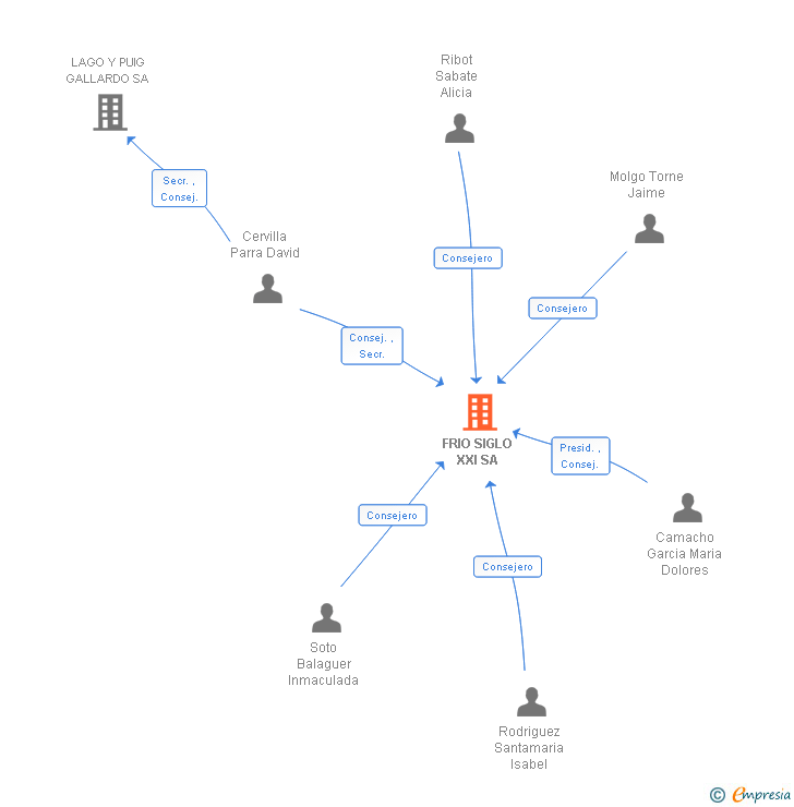 Vinculaciones societarias de FRIO SIGLO XXI SA