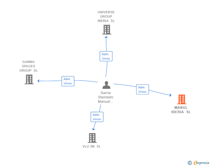 Vinculaciones societarias de MANUL IBERIA SL