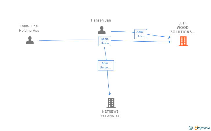 Vinculaciones societarias de J.H. WOOD SOLUTIONS SL