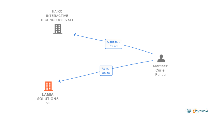 Vinculaciones societarias de LAMIA SOLUTIONS SL