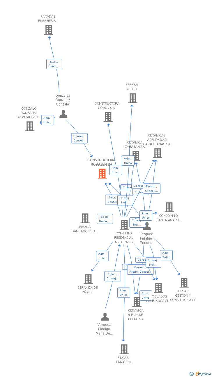 Vinculaciones societarias de CONSTRUCTORA ROVAZEN SA