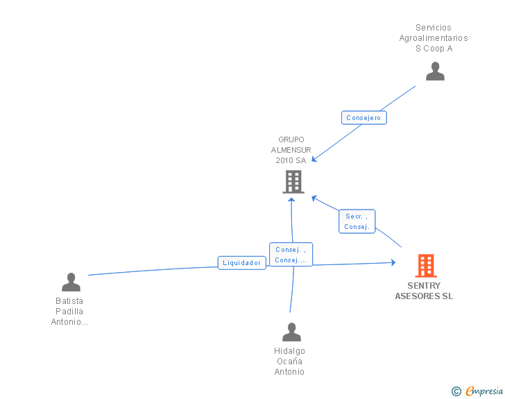 Vinculaciones societarias de SENTRY ASESORES SL