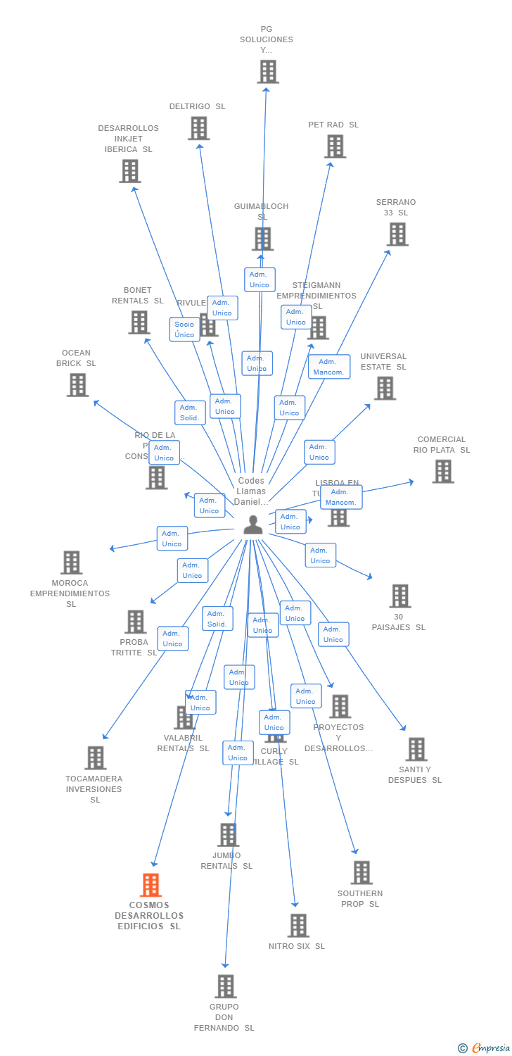 Vinculaciones societarias de COSMOS DESARROLLOS EDIFICIOS SL