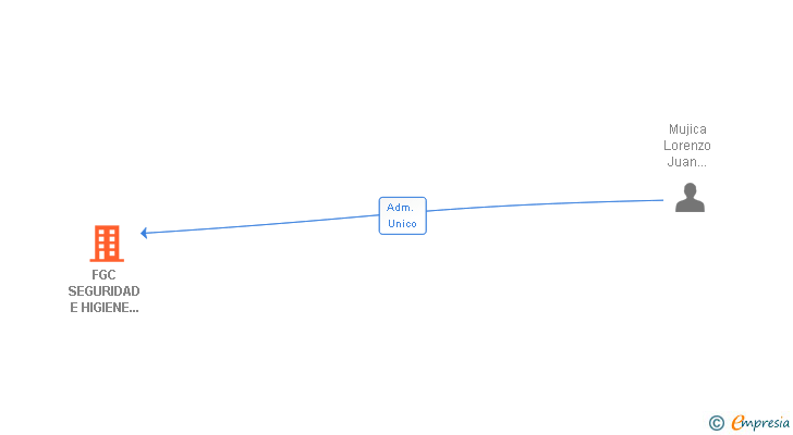 Vinculaciones societarias de FGC SEGURIDAD E HIGIENE LABORAL SL