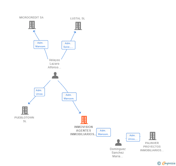 Vinculaciones societarias de INMOVISION AGENTES INMOBILIARIOS SL