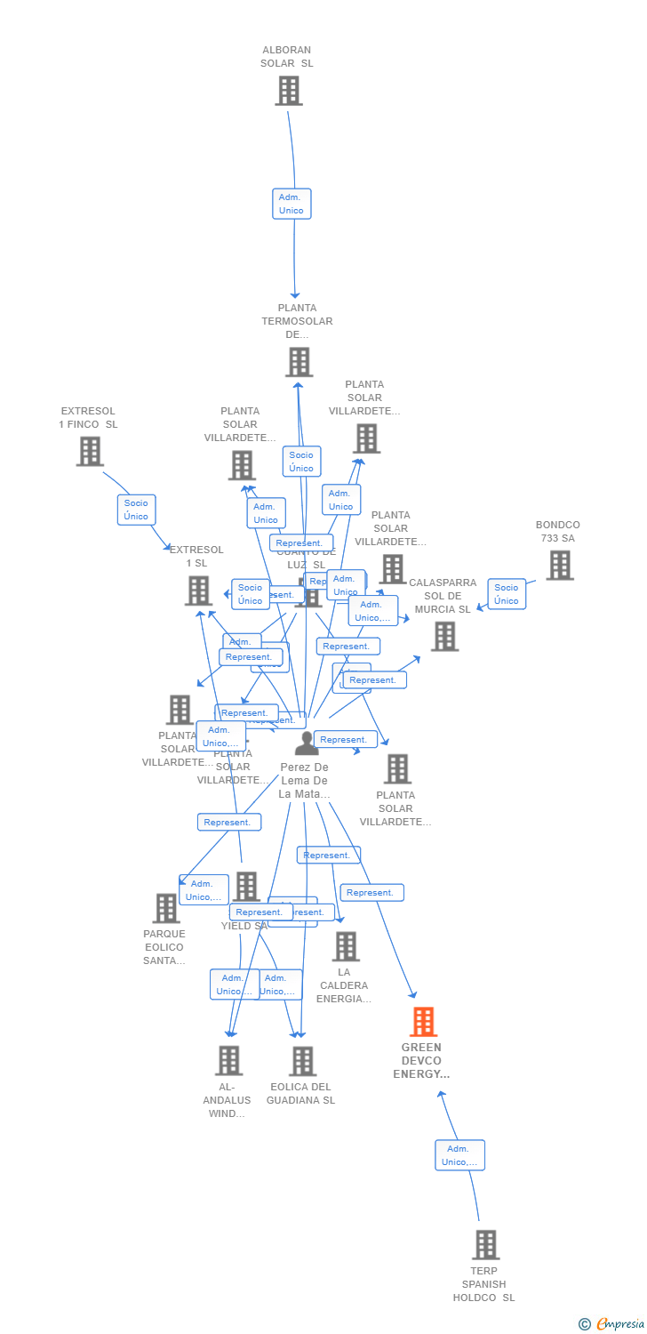 Vinculaciones societarias de GREEN DEVCO ENERGY 17 SL