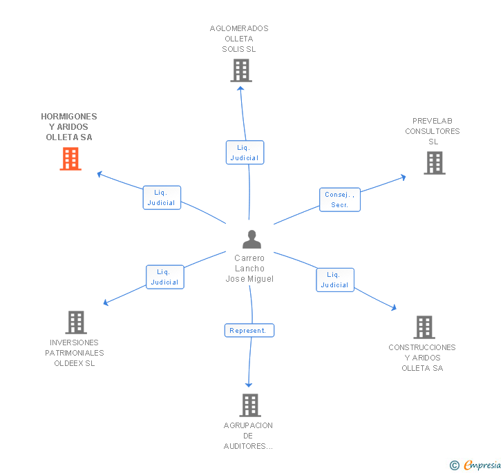 Vinculaciones societarias de HORMIGONES Y ARIDOS OLLETA SA