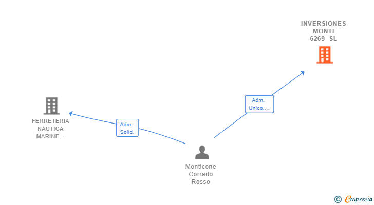 Vinculaciones societarias de INVERSIONES MONTI 6269 SL
