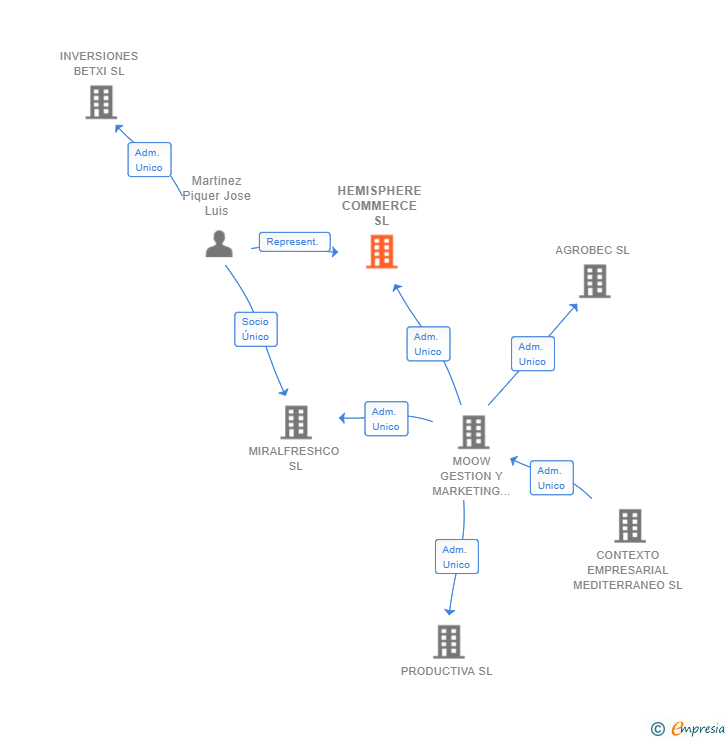 Vinculaciones societarias de HEMISPHERE COMMERCE SL