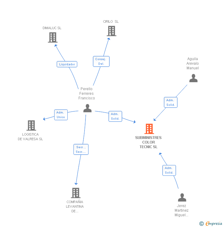 Vinculaciones societarias de SUBMINISTRES COLOR TECNIC SL