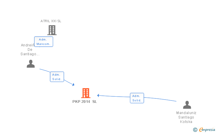 Vinculaciones societarias de PKP 2014 SL