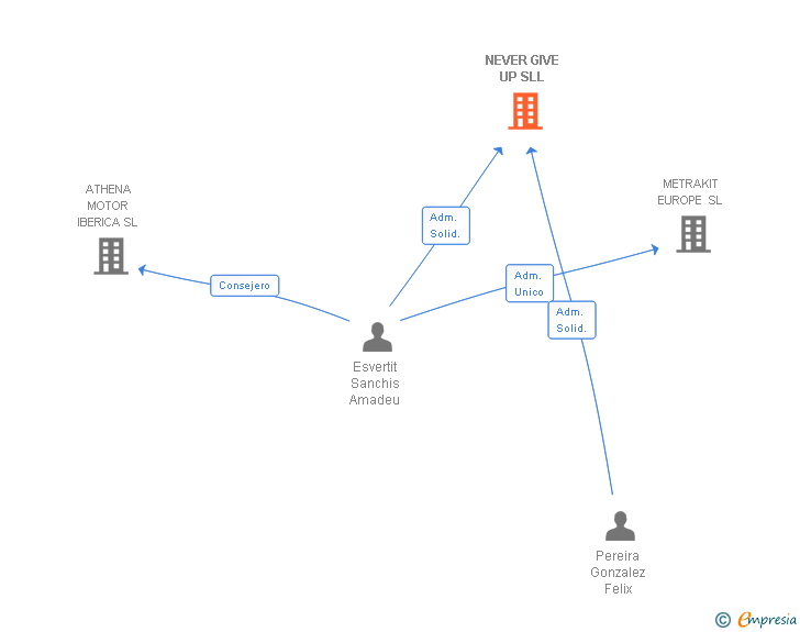 Vinculaciones societarias de NEVER GIVE UP SL