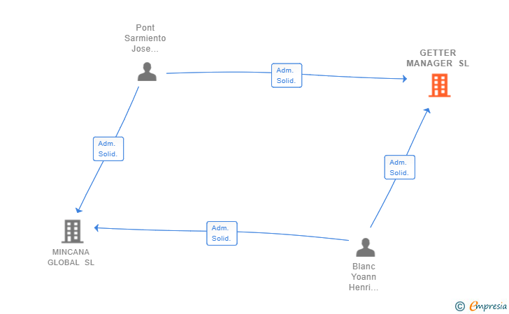 Vinculaciones societarias de GETTER MANAGER SL