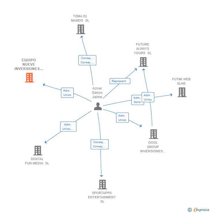 Vinculaciones societarias de EQUIPO NUEVE INVERSIONES SL