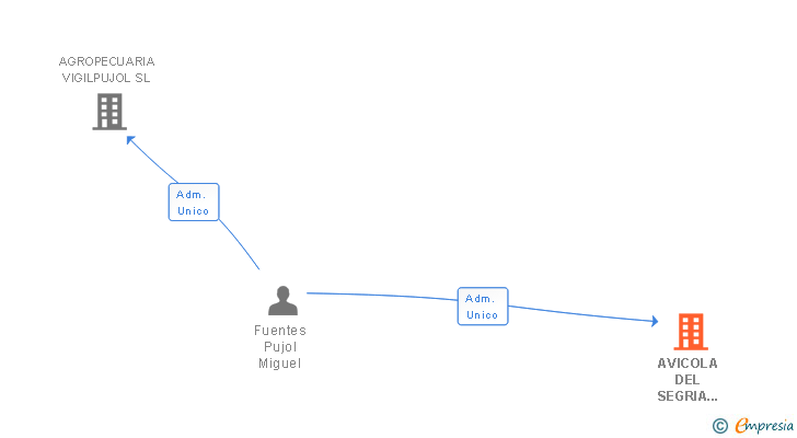 Vinculaciones societarias de AVICOLA DEL SEGRIA PLA SL
