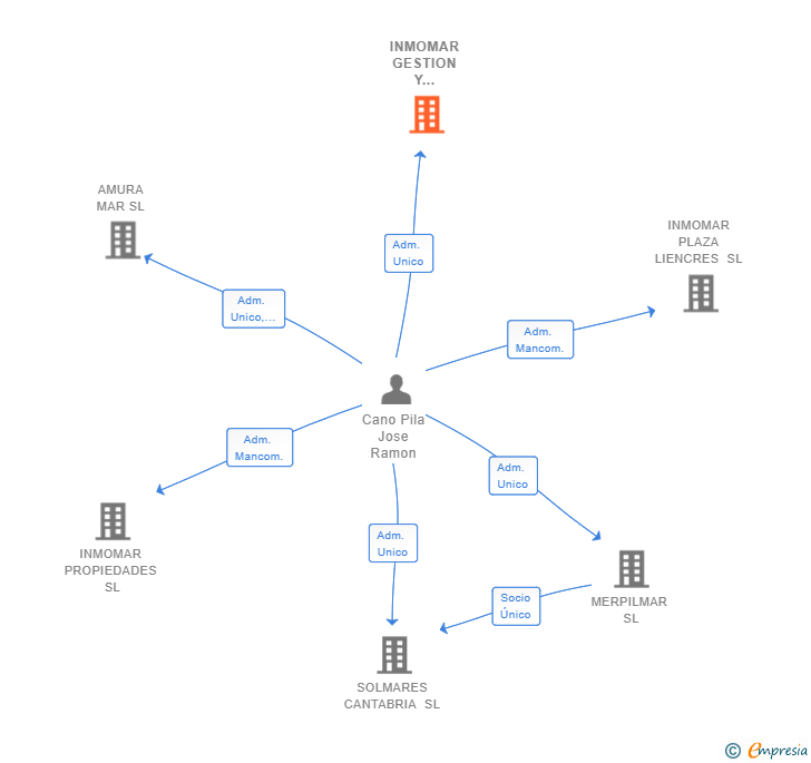 Vinculaciones societarias de INMOMAR GESTION Y CONSTRUCCION SL
