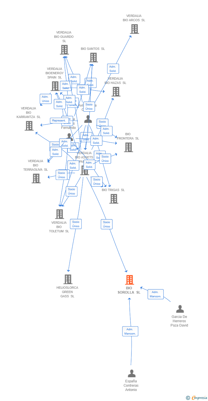 Vinculaciones societarias de BIO SOROLLA SL