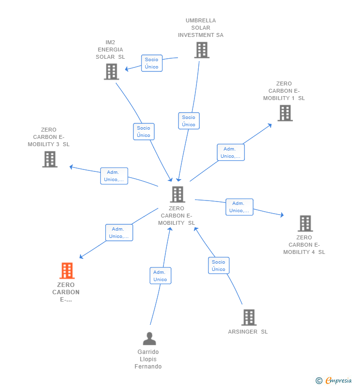 Vinculaciones societarias de ZERO CARBON E-MOBILITY 2 SL