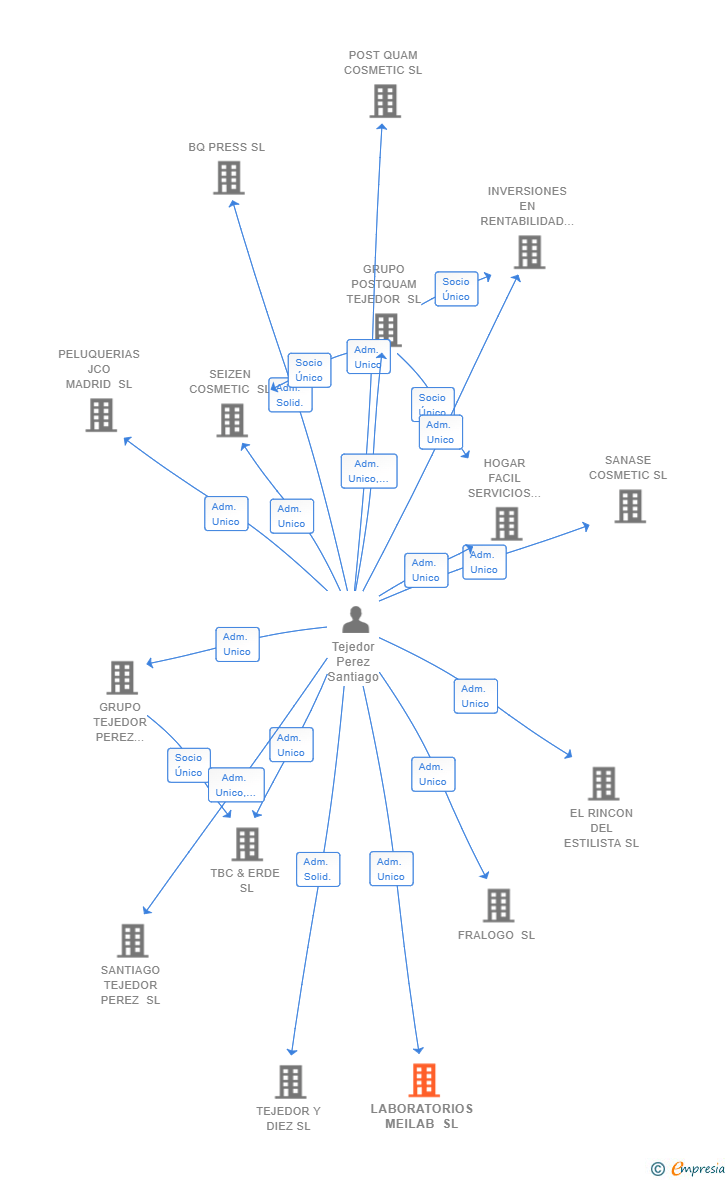 Vinculaciones societarias de LABORATORIOS MEILAB SL