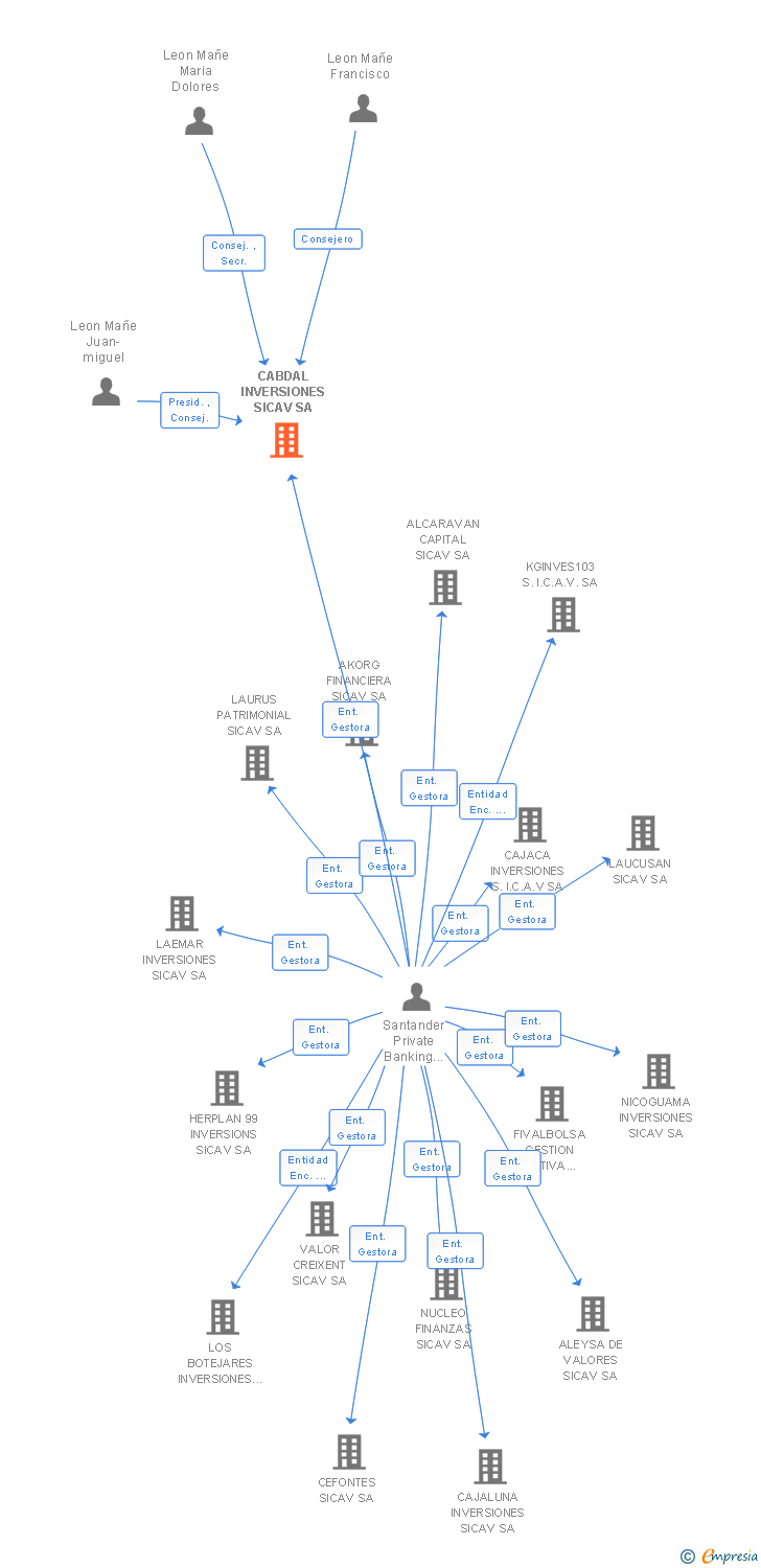 Vinculaciones societarias de CABDAL INVERSIONES SL