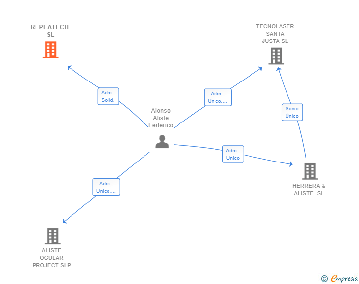 Vinculaciones societarias de REPEATECH SL