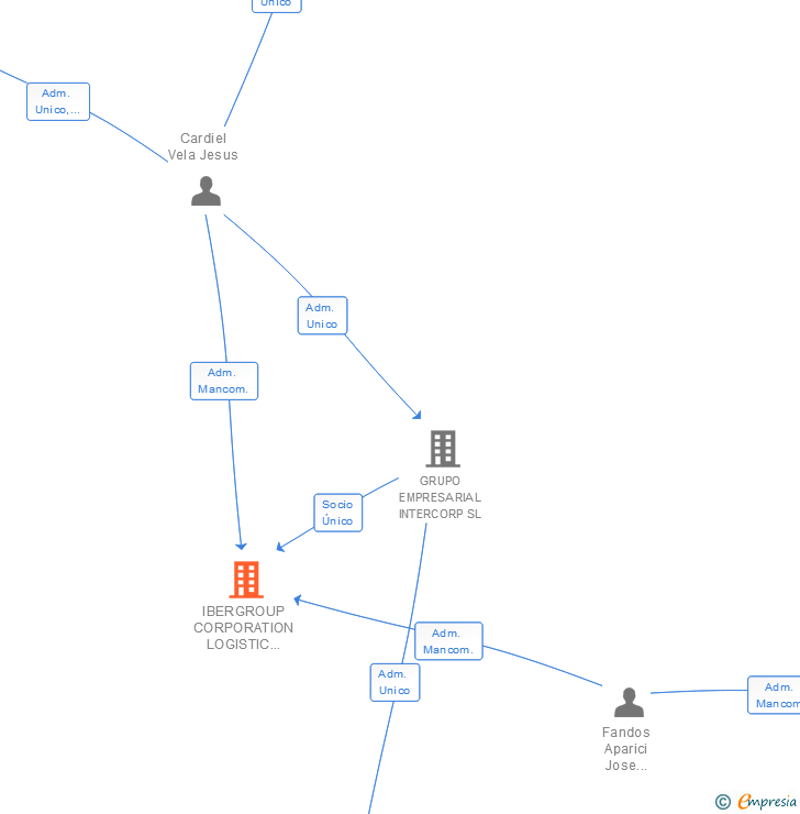Vinculaciones societarias de IBERGROUP CORPORATION LOGISTIC SERVICES SL