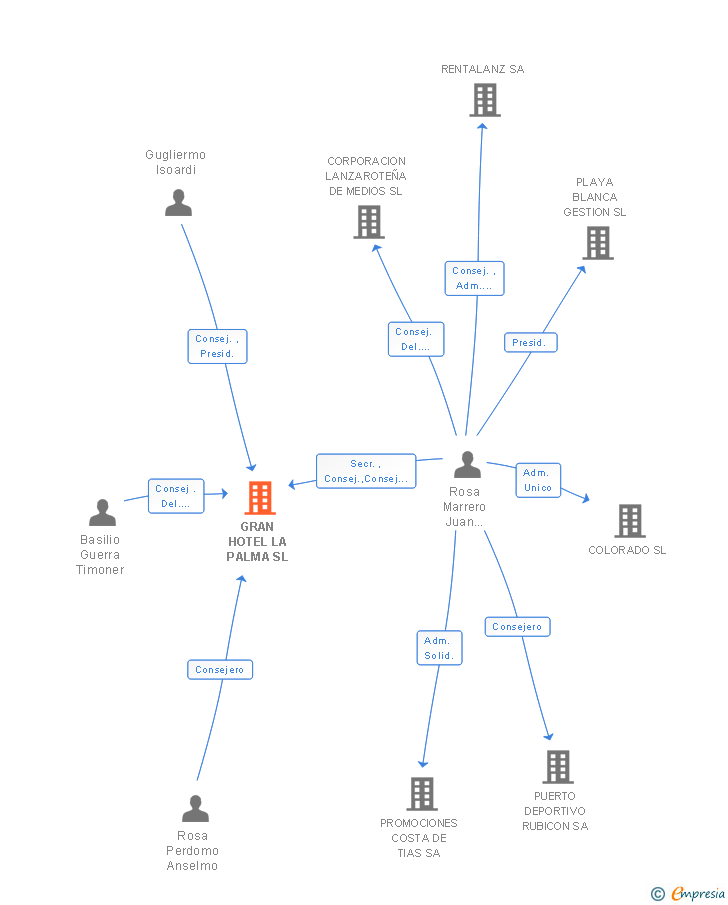 Vinculaciones societarias de GRAN HOTEL LA PALMA SL