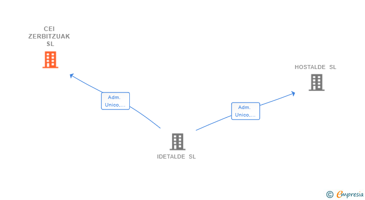 Vinculaciones societarias de CEI ZERBITZUAK SL