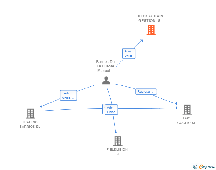 Vinculaciones societarias de BLOCKCHAIN GESTION SL