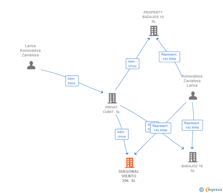 Vinculaciones societarias de DIAGONAL VIENTO 306 SL