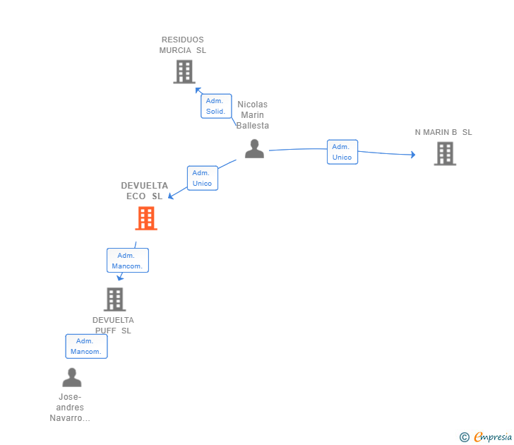 Vinculaciones societarias de DEVUELTA ECO SL
