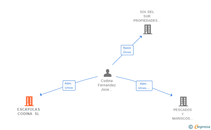 Vinculaciones societarias de ESCAYOLAS CODINA SL