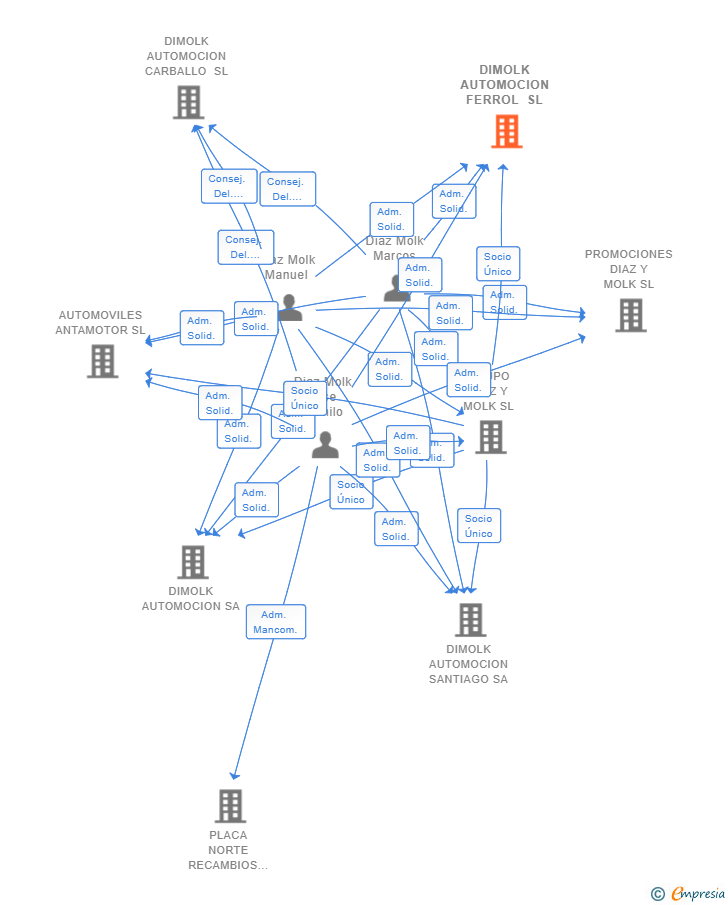 Vinculaciones societarias de DIMOLK AUTOMOCION FERROL SL