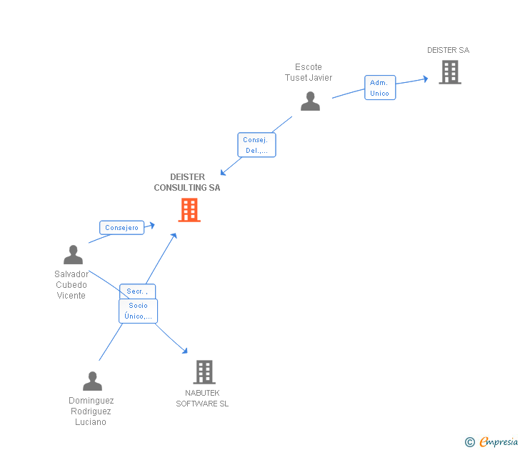 Vinculaciones societarias de DEISTER CONSULTING SA
