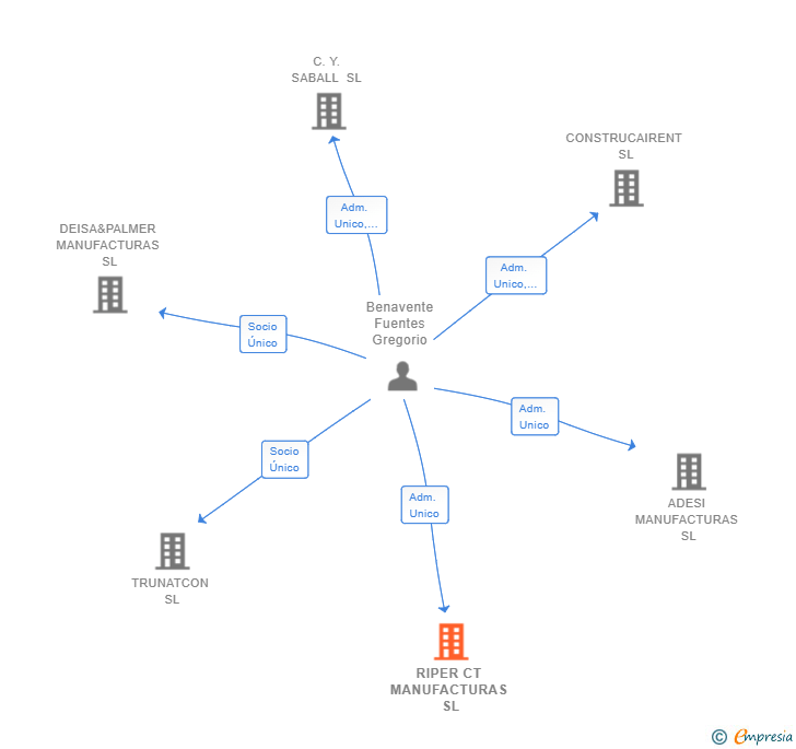 Vinculaciones societarias de RIPER CT MANUFACTURAS SL