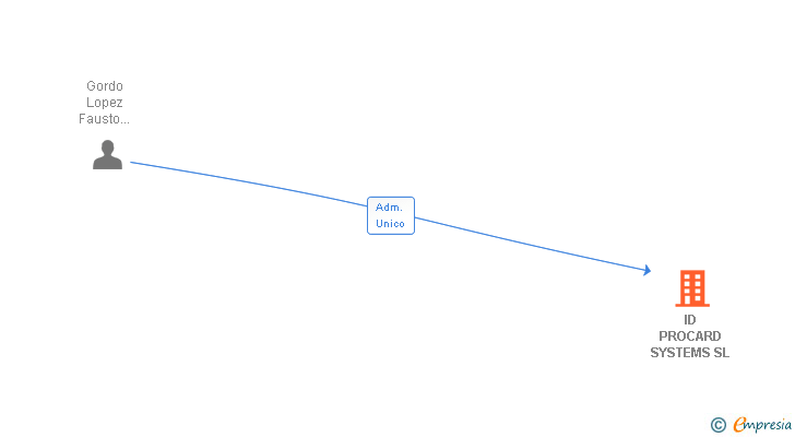 Vinculaciones societarias de ID PROCARD SYSTEMS SL