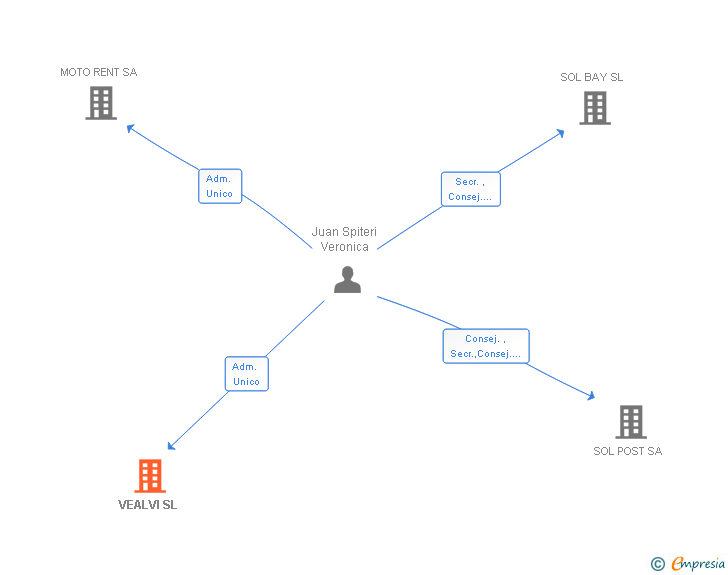 Vinculaciones societarias de VEALVI SL
