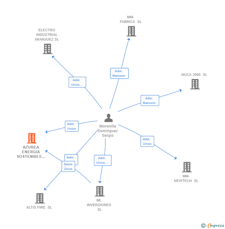 Vinculaciones societarias de AZUREA ENERGIA SOSTENIBLE SL