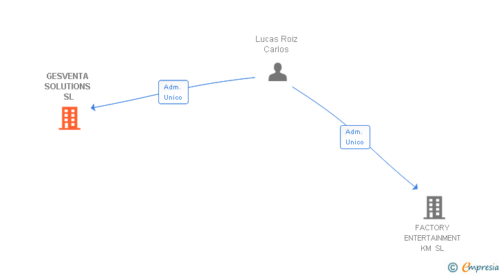 Vinculaciones societarias de GESVENTA SOLUTIONS SL