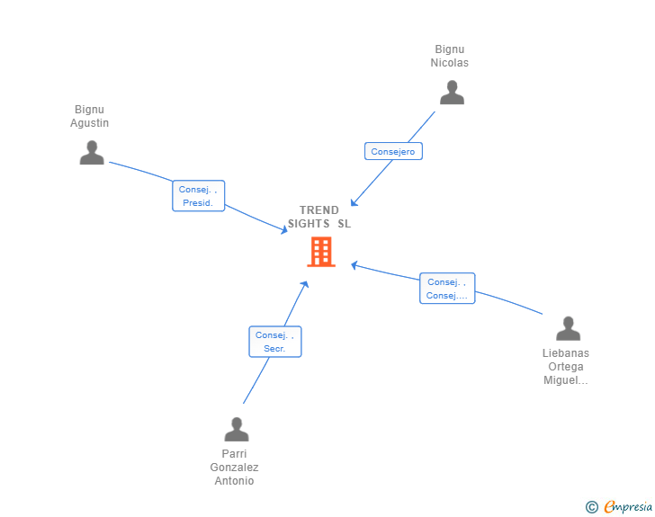 Vinculaciones societarias de TREND SIGHTS SL