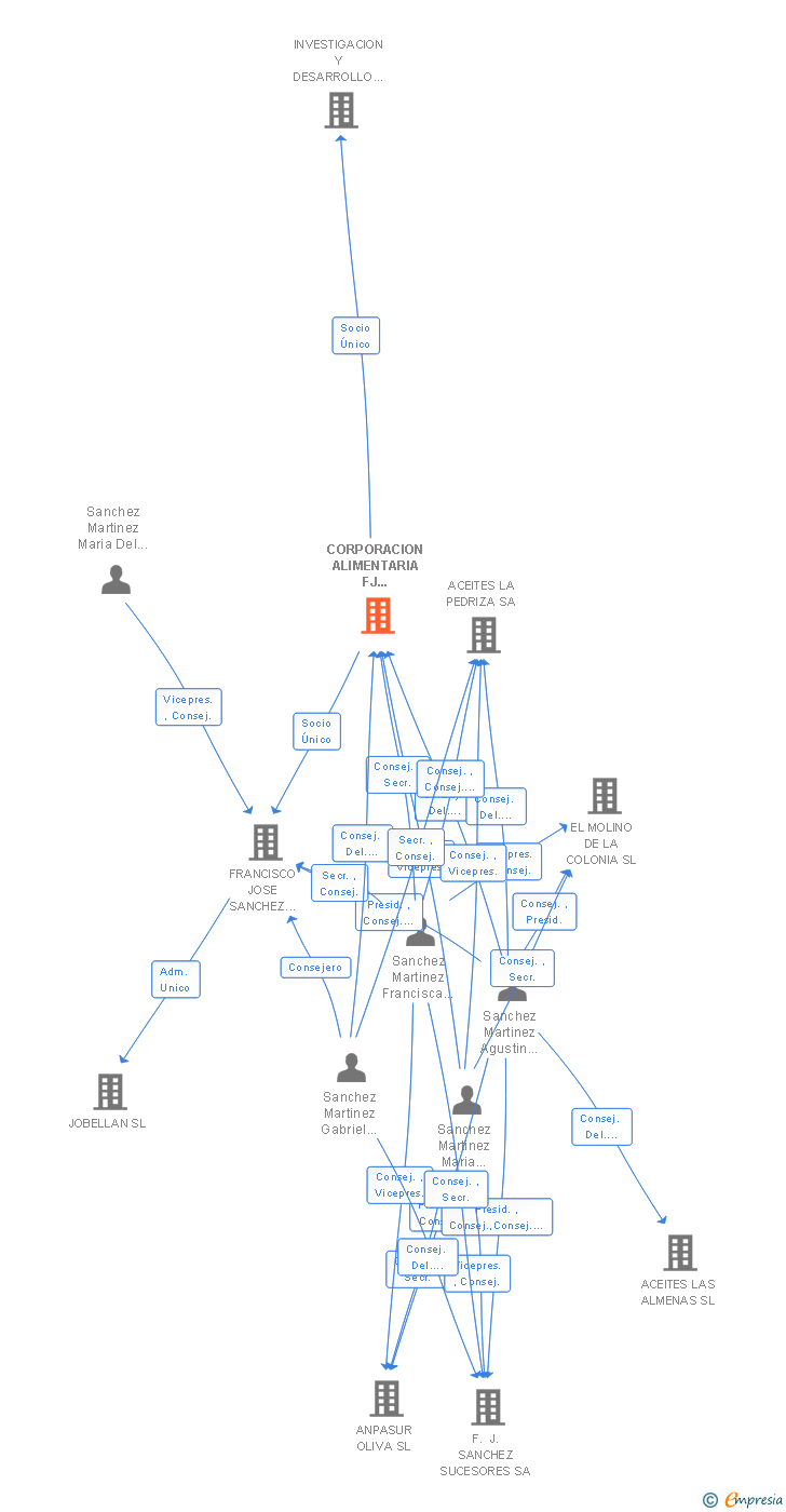 Vinculaciones societarias de CORPORACION ALIMENTARIA FJ SANCHEZ SL