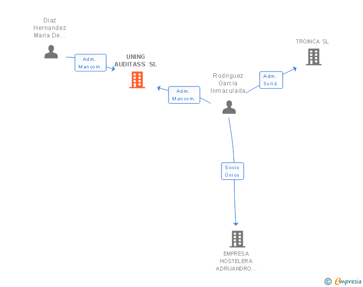 Vinculaciones societarias de UNING AUDITASS SL